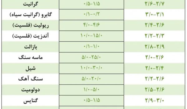 عوامل موثر بر کیفیت سنگ ساختمانی